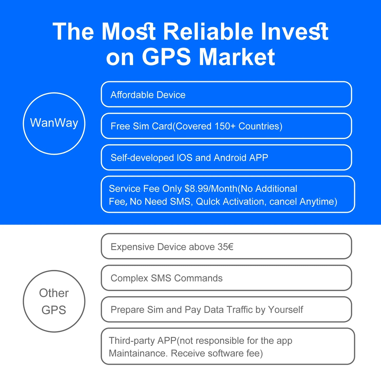 Wanwaytech 4G GPS Tracker for Cars Real Time Tracking Device